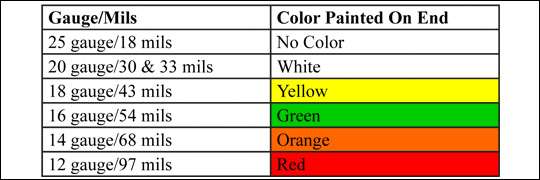 Mil Gauge Chart